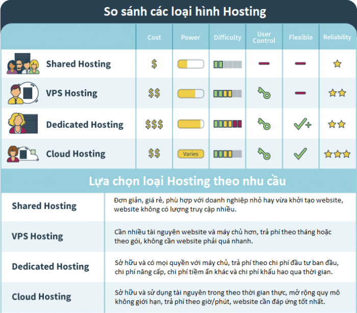 hosting-la-gi-cac-loai-hinh-hosting-12