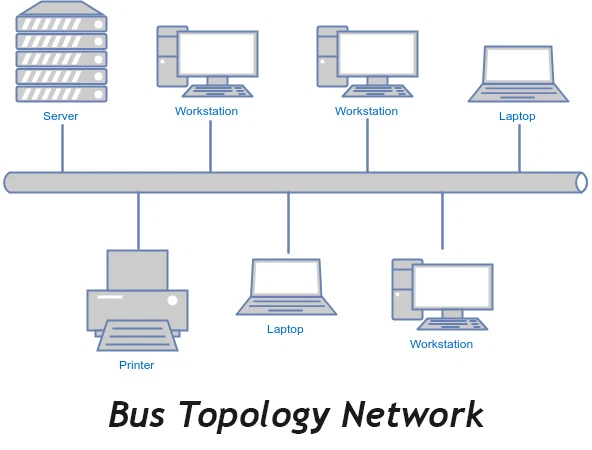 mang-truc-tuyen-tinh-topology-bus