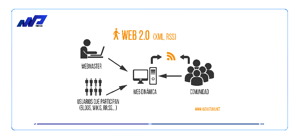 Các-nguyên-tắc-thiết-kế-và-kỹ-thuật-phát-triển-của-web-2.0