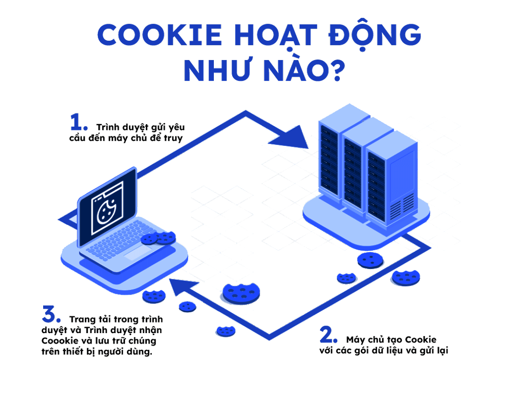 cookie-hoat-dong-nhu-nao