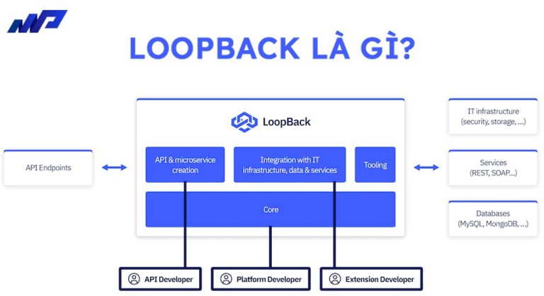 Loopback là gì? Cách cài đặt và sử dụng từ A-Z